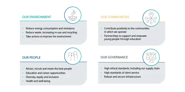 Screenshot from the ESG Report showcasing the four pillars of sustainability which are environment, people, community and strong goverance