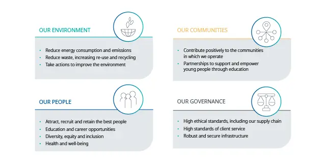 Screenshot from the ESG Report showcasing the four pillars of sustainability which are environment, people, community and strong goverance 