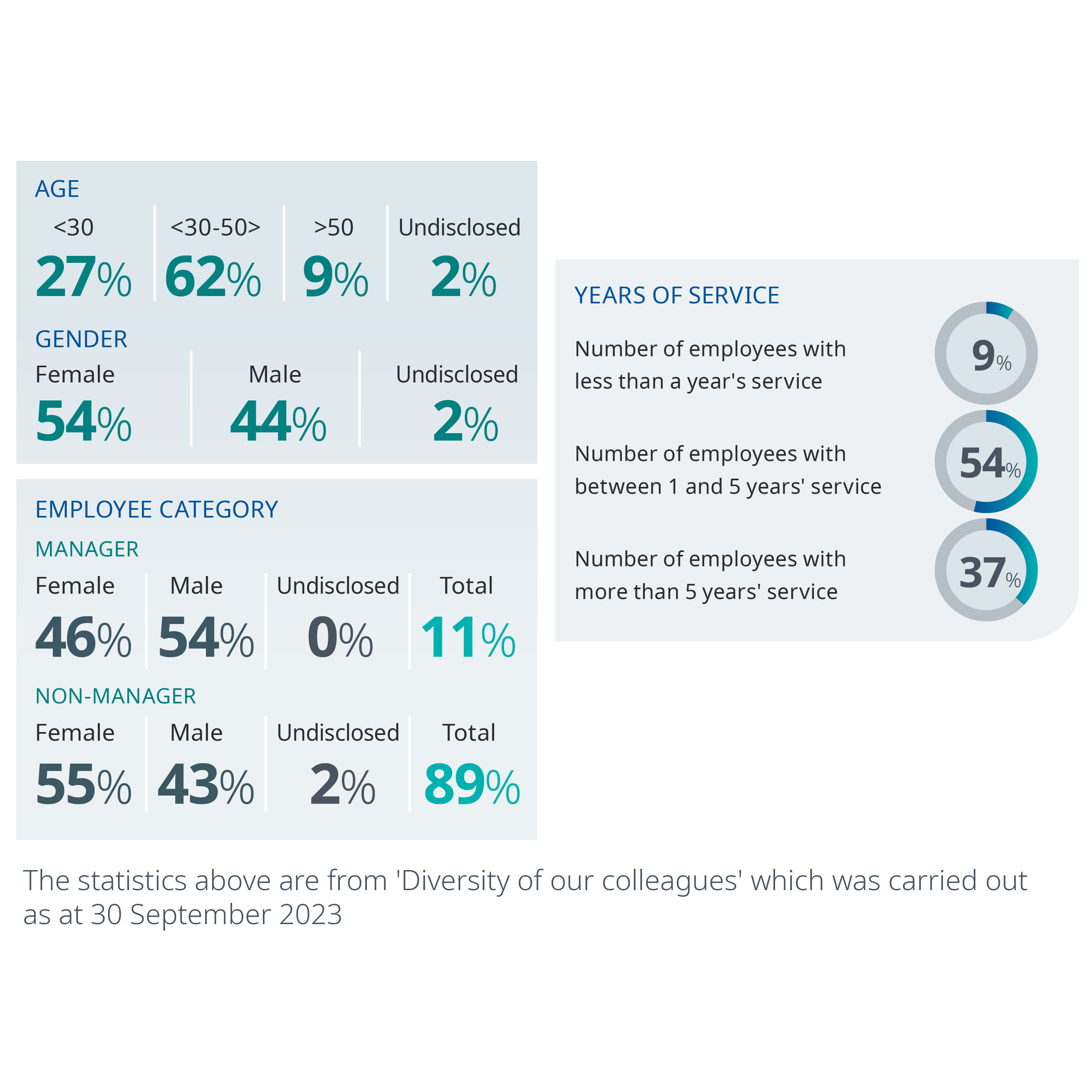 Screenshot from ESG report showing statistics from RWS diversity of our colleagues survey. Statistics are in relation to age, gender, employee category and length of service. 
