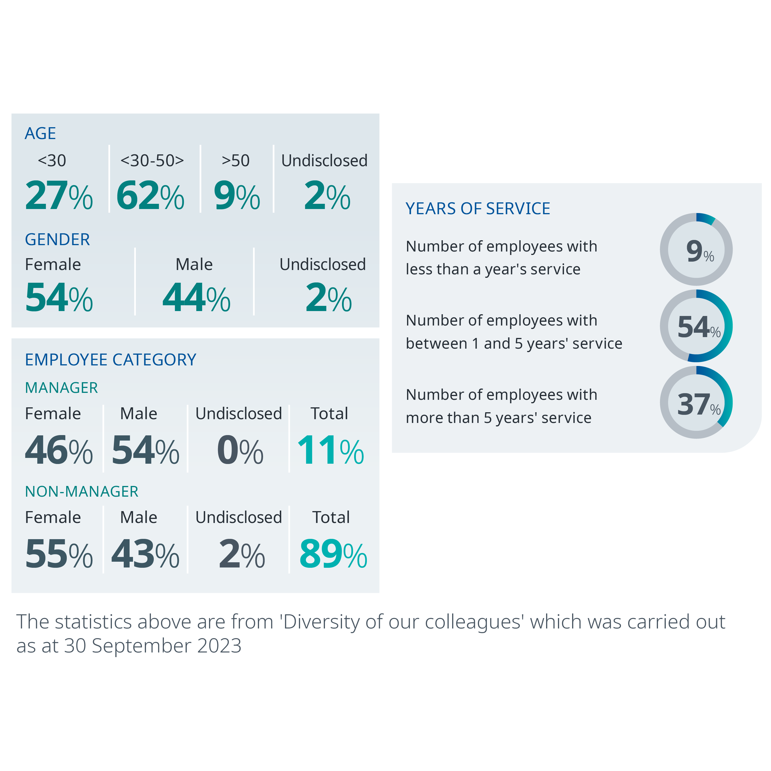 Screenshot from ESG report showing statistics from RWS diversity of our colleagues survey. Statistics are in relation to age, gender, employee category and length of service.