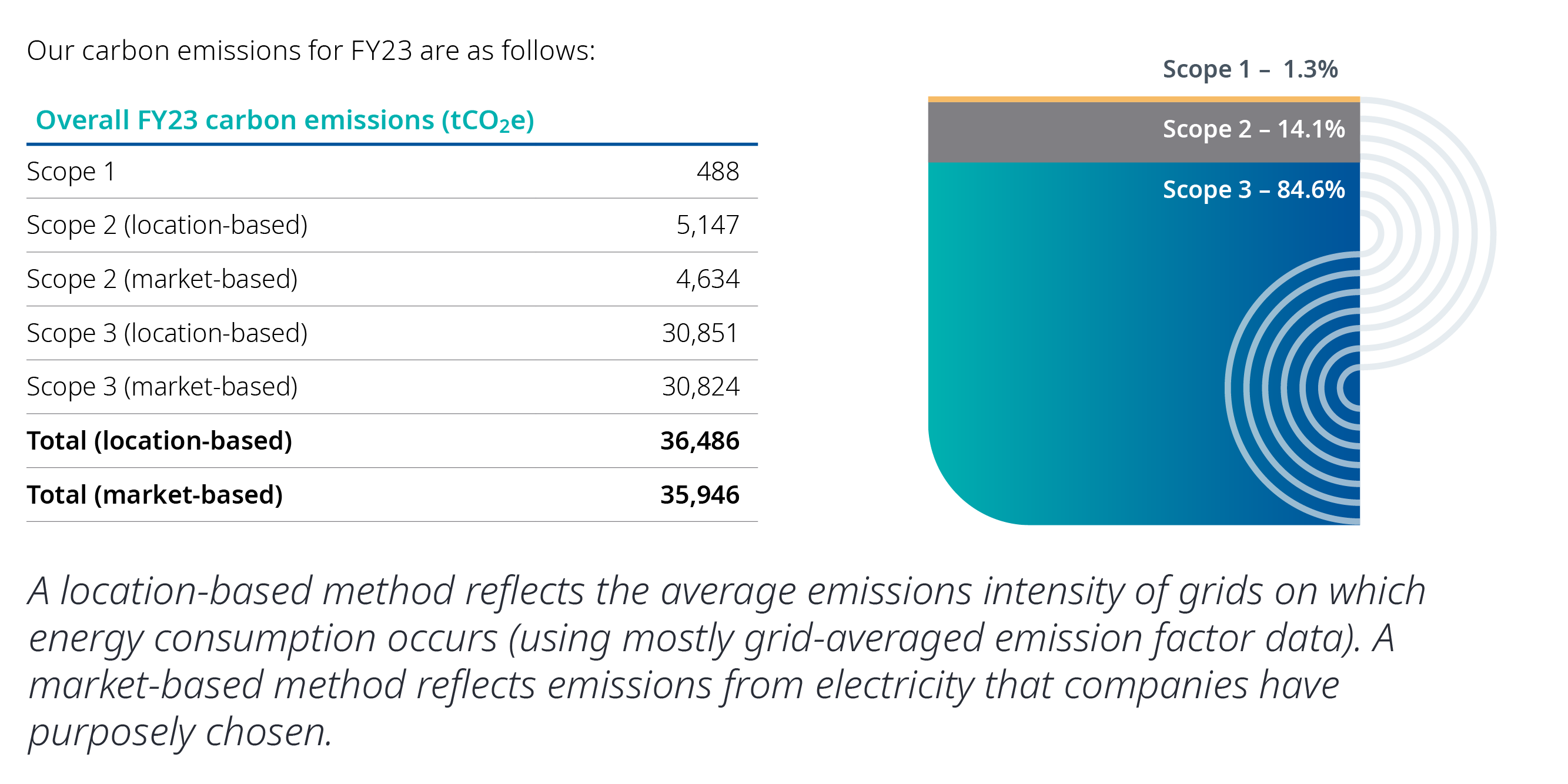Screenshot of a table from ESG report showing our carbon emissions from the financial year 2023