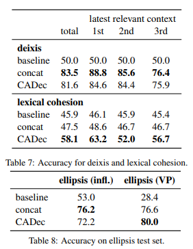 Accuracy for deixis and lexical cohesion and Accuracy on ellipsis test set
