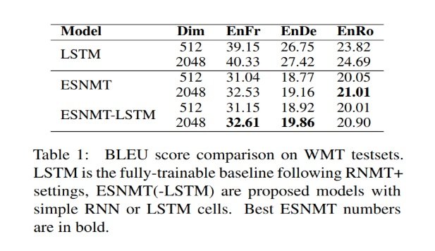 BLEU score camparison