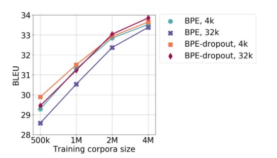BPE and BPE dropout comparison