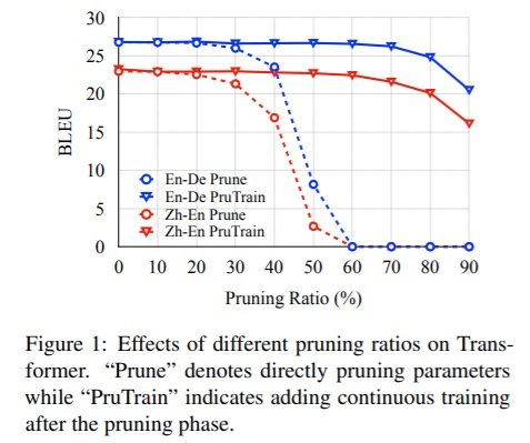 Effects of pruning ratios on Transformer