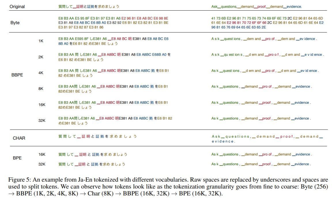 Example of Ja-En Tokenized with different vocabularies