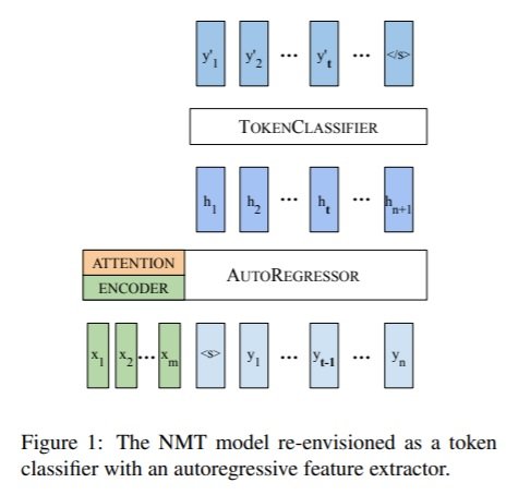 Figure 1 the NMT model
