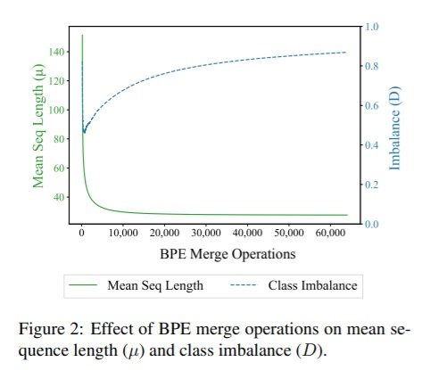 Figure 2 effect of BPE merge