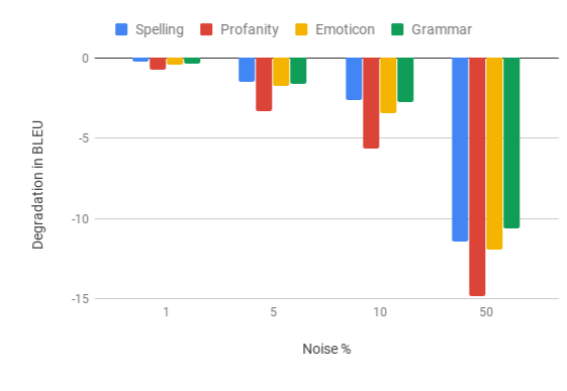 The impact of varying the amount of Synthetic Noise Induction on BLEU
