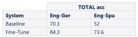Table 1: WinoMT accuracy scores for the baseline and fine-tune models for Eng-Ger and Eng-Spa