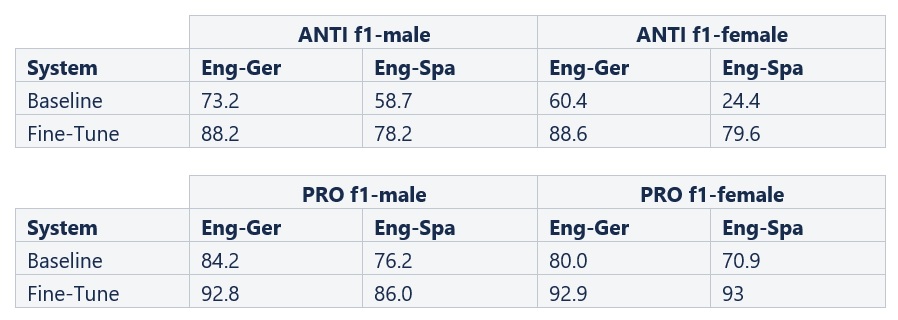Table 3: WinoMT F1 scores by anti- and pro-stereotype groups 