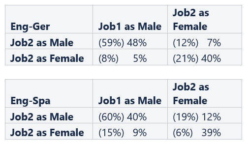 Table 5: Percentage matrices for the gender of Job Title 1 and Job Title 2 translations (baseline score in parentheses)