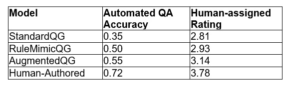 Model, Automated QA Accuracy and Human-assigned rating scores