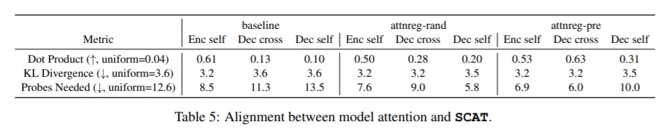 Issue 151, Table 5: Alignment between model attention and SCAT