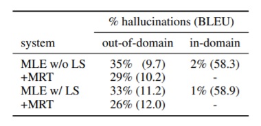 Table 1: Proportion of hallucinations and BLEU on out-of-domain and in-domain test sets. DE -> EN OPUS.