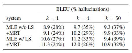 Table 2: Average OOD BLEU and proportion of hallucinations with different beam sizes k. DE→EN OPUS.
