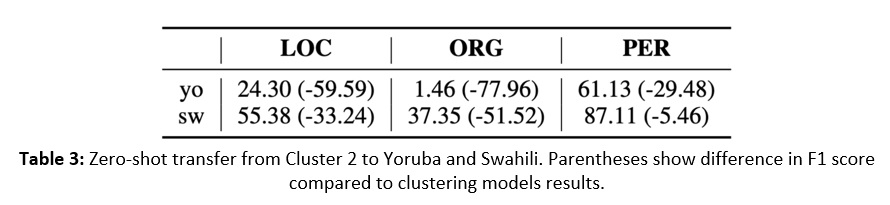 Table 3: Zero-shot transfer from Cluster 2 to Yoruba and Swahili. Parentheses show difference in F1 score compared to clustering models results.