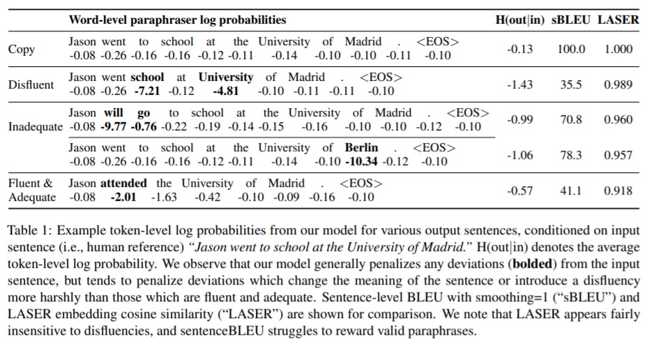 Table 1: Example token-level log probabilities from our model for various output sentences.