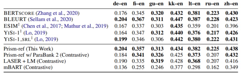 Table of segment-level human correlation scores for pairs into English