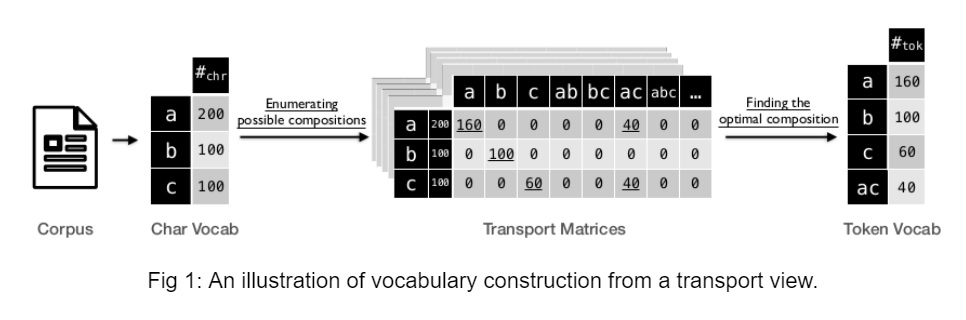 An illustration of vocabulary construction from a transport view.