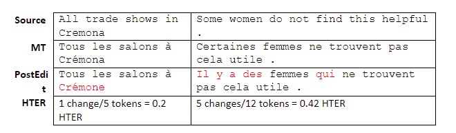 Some English into French machine translations and their HTER scores