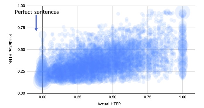 A graph depicting all the point in the test set, plotted with predicted vs. actual HTER.