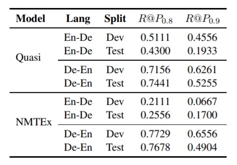 The results of the WMT17 Quality Estimation datasets.