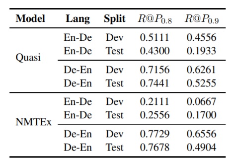 The results of the WMT17 Quality Estimation datasets.