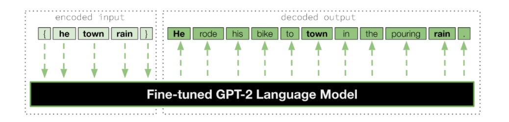 The infilling model is a Transformer language model (LM) initialized with pretrained GPT-2 weights