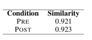 The similarity between the POST and GEN sentences were higher than the similarity between the PRE and the GEN sentences.