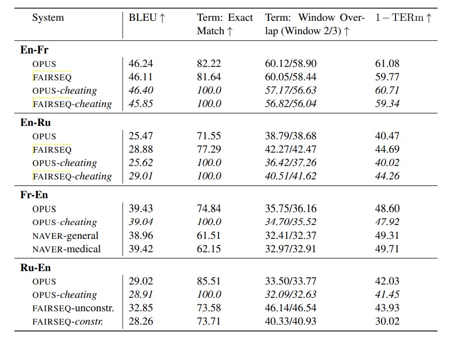 Table 2: Evaluation results as reported in the paper