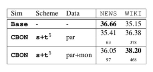 An example showing how the News set does not have enough good priming examples.