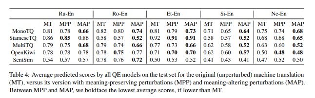 Table 4: Average predicted scores by all QE models on the test set for the original (unperturbed) machine translation (MT), versus its version with meaning-preserving perturbations (MPP) and meaning-altering perturbations (MAP). Between MPP and MAP, we boldface the lowest average scores, if lower than MT.