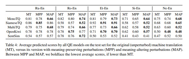 Table 4: Average predicted scores by all QE models on the test set for the original (unperturbed) machine translation (MT), versus its version with meaning-preserving perturbations (MPP) and meaning-altering perturbations (MAP). Between MPP and MAP, we boldface the lowest average scores, if lower than MT.