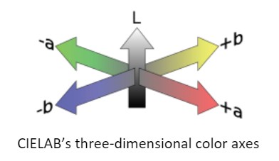 CIELAB's three-dimensional color axes