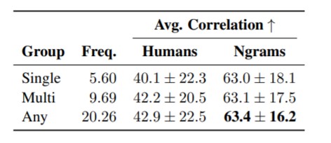 LM predictions have higher correlation with n-gram frequencies
