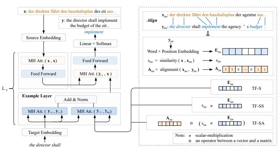 Figure 1: The architecture of the proposed three methods from 'Fast and Accurate Neural Machine Translation with Translation Memory'