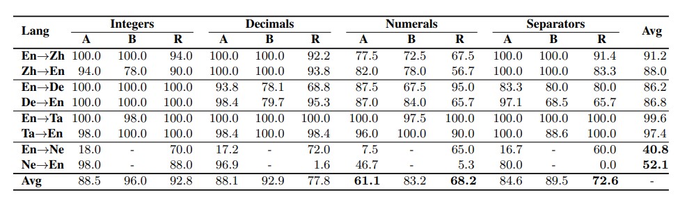 Table 1: Test results (PR %) on the capabilities for numerical translation, with low averaged scores in bold. Nepali is not supported by System B. 
