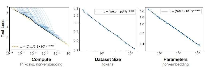 Figure 1 Language modeling performance improves smoothly as we increase the model size, datasetset size, and amount of compute2 used for training. For optimal performance all three factors must be scaled up in tandem. Empirical performance has a power-law relationship with each individual factor when not bottlenecked by the other two.