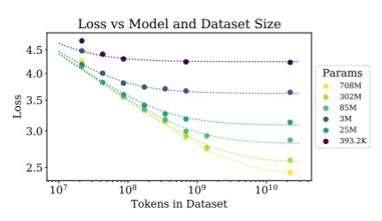 Figure 2: The early-stopped test loss L(N, D) varies predictably with the dataset size D and model size N according to Equation (1.5). R