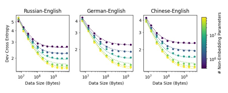 Figure 4: The development cross-entropy vs. the amount of data used to train each model. Each point is colored by the number of non-embedding parameters in the model. The best fit of Equation 1 via leastsquares regression for each language pair is shown as the dotted line.