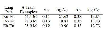 Figure 5: The number of training examples for each language pair, along with estimates of the parameters of Equation 1 for those language pairs.