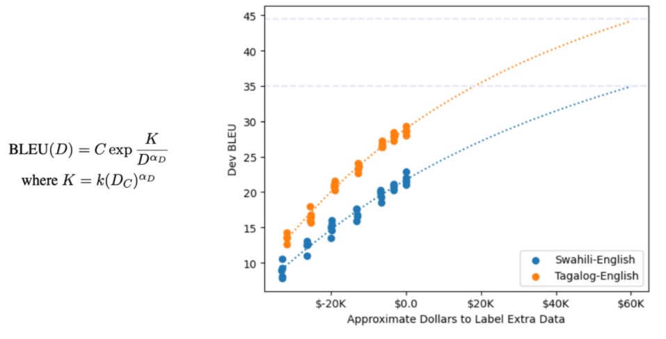 Figure 7: USD-to-BLEU projections for low-resource language pairs.