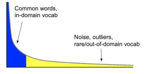 Diagram of Vocabulary frequency vs. Vocabulary frequency rank