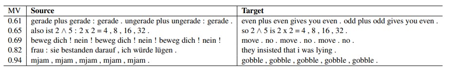 Examples of Samples from the Top-100 Most Memorized Samples in the Training Set as measured using the Memorization Value (MV) Estimator (Algorithm 1) with chrF as the Metric: De-En.