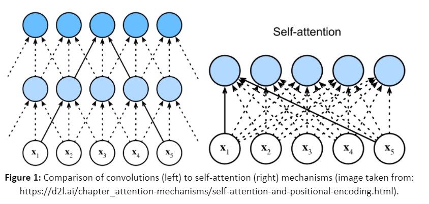 Figure 1: Comparison of convolutions (left) to self-attention (right) mechanisms (image taken from: https://d2l.ai/chapter_attention-mechanisms/self-attention-and-positional-encoding.html).    
