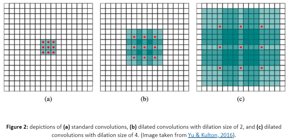 Figure 2: depictions of (a) standard convolutions, (b) dilated convolutions with dilation size of 2, and (c) dilated convolutions with dilation size of 4. (Image taken from Yu & Kulton, 2016). 