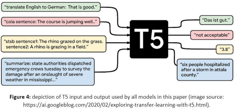 Figure 4: depiction of T5 input and output used by all models in this paper (image source: https://ai.googleblog.com/2020/02/exploring-transfer-learning-with-t5.html). 