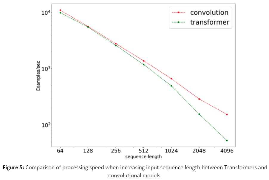 Figure 5: Comparison of processing speed when increasing input sequence length between Transformers and convolutional models. 