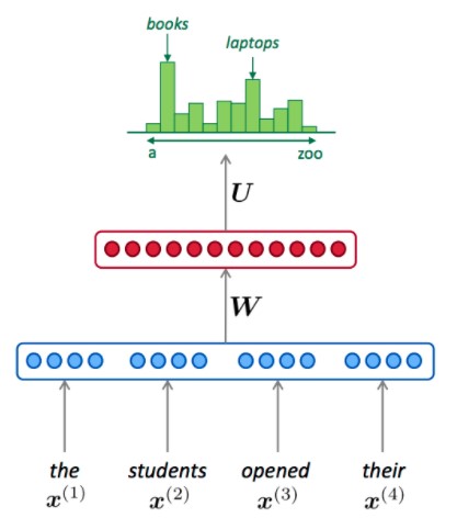 Illustration of the broad scheme of an LM based on a neural network